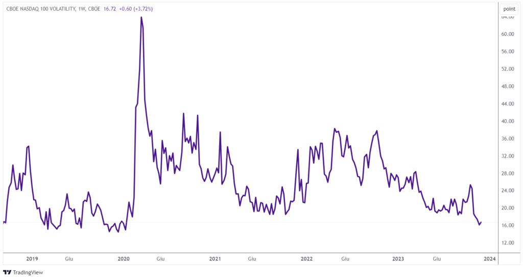 volatilità nasdaq 