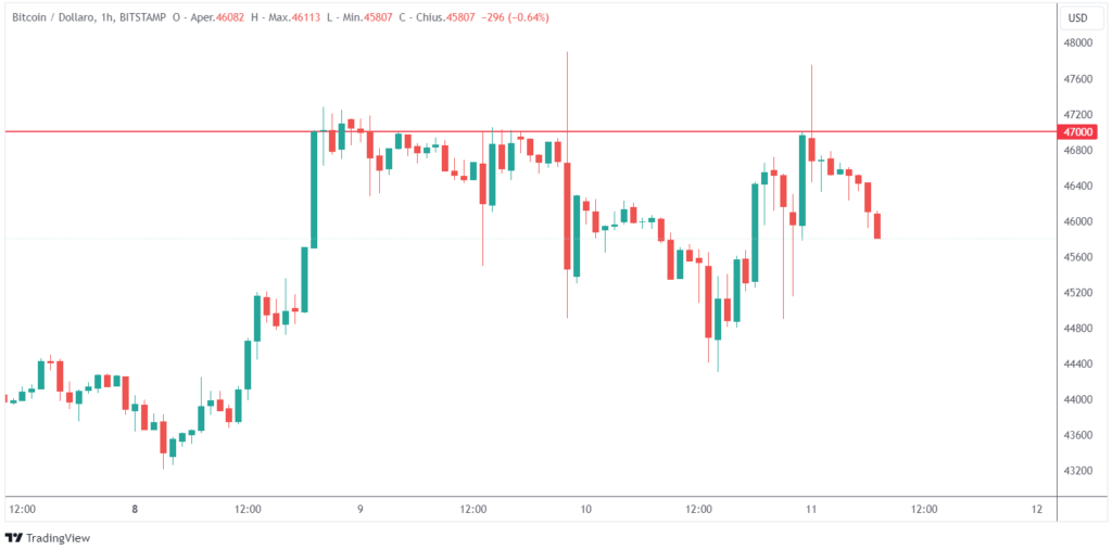 Bitcoin 47000 dollari approvazione SEC ETF spot