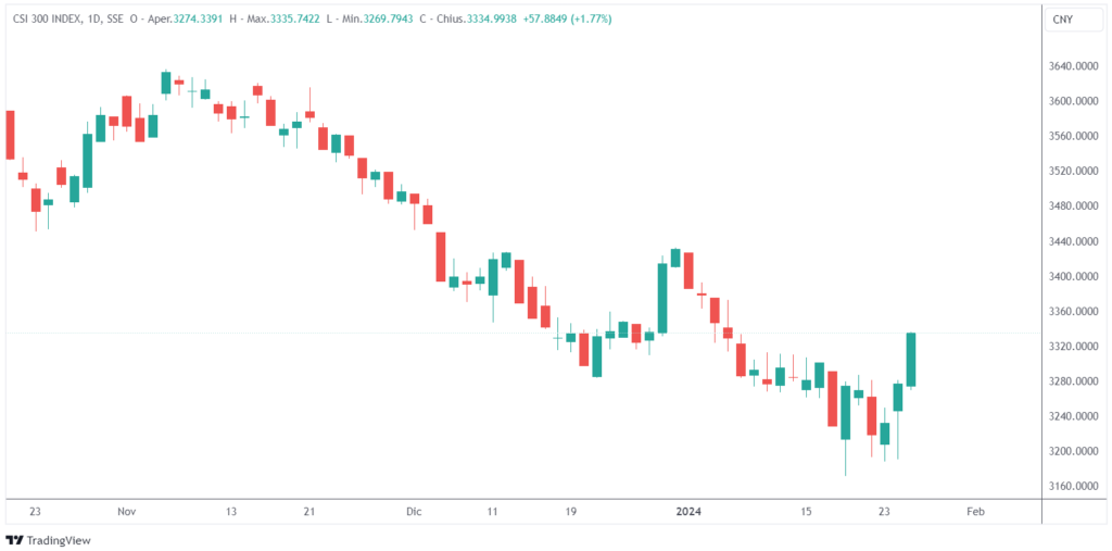 Cina stimoli taglio coefficiente riserva banche