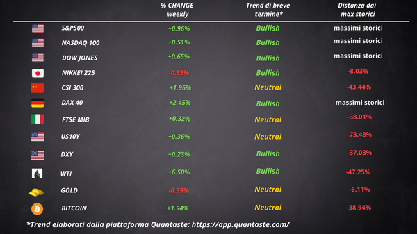 cosa fa muovere Wall Street Borsa Europea settimana 04