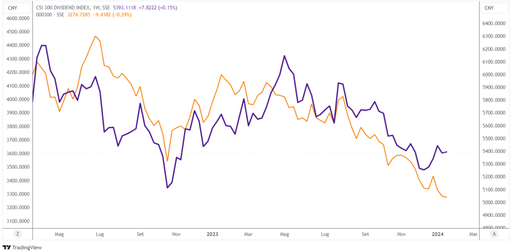 azioni cinesi minimi 5 anni