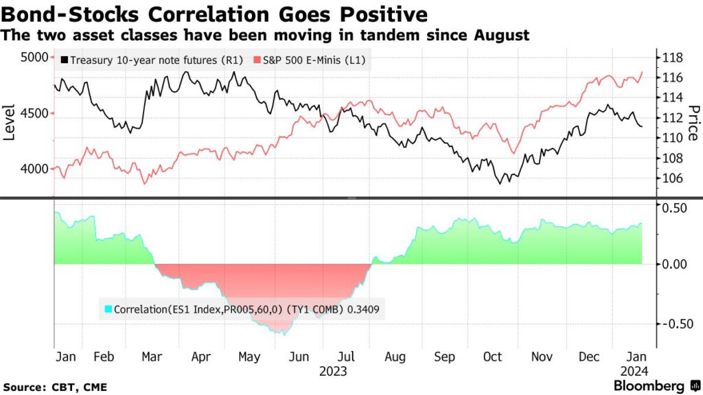 correlazione azioni obbligazioni