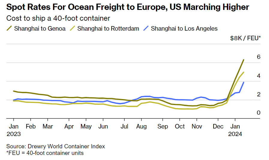 crisi Mar Rosso impatto economia globale