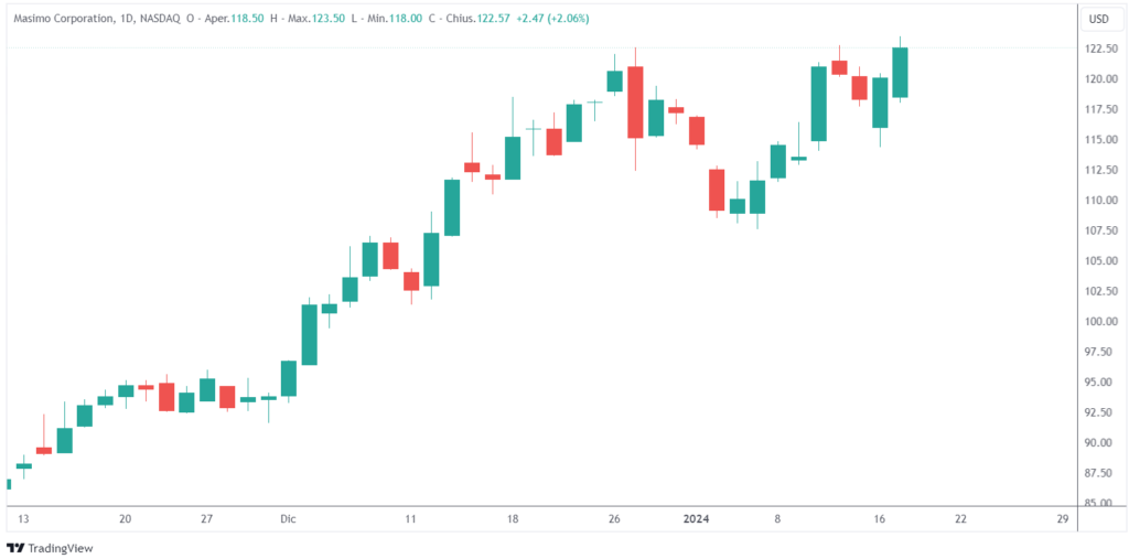azioni Masimo aumentano Apple venderà Apple Watch senza funzionalità ossigeno sangue