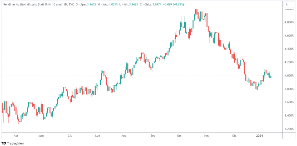 rendimento decennale USA