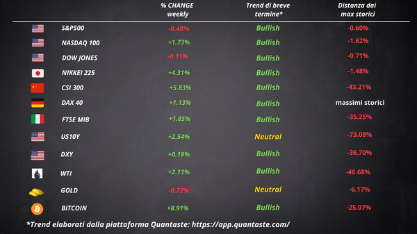 cosa fa muovere wall street borsa europea settimana 07