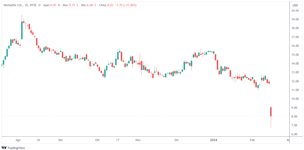 crollo herbalife utili quarto trimestre 2023