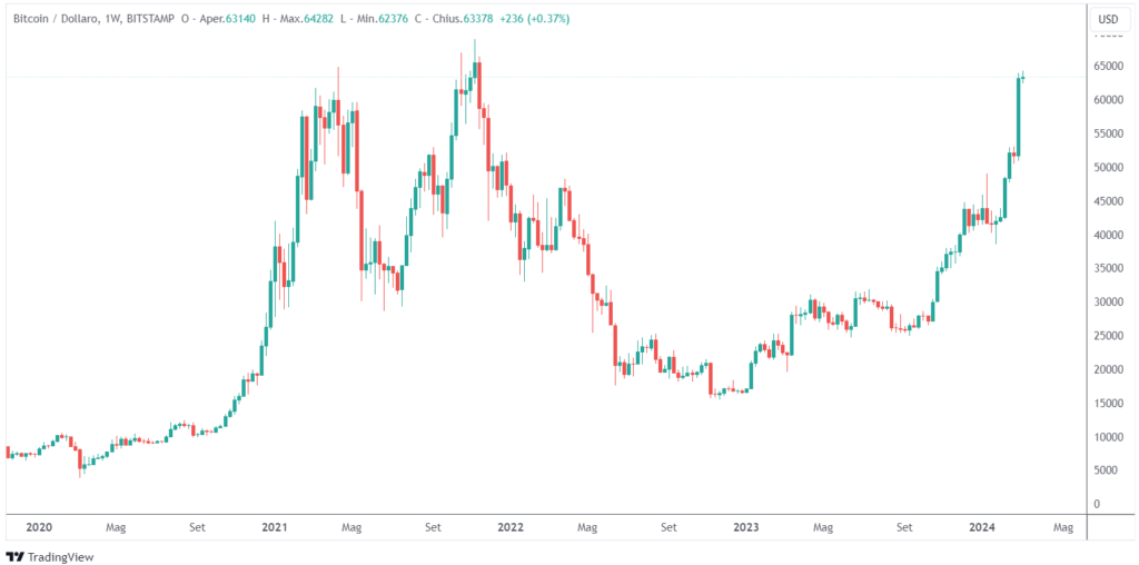 Bitcoin vicino massimi storici