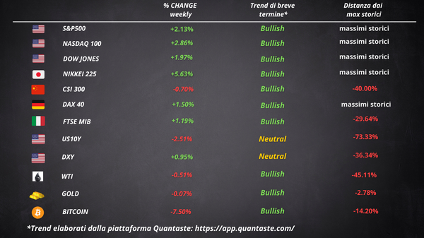 cosa fa muovere Wall Street Borsa europea settimana 12
