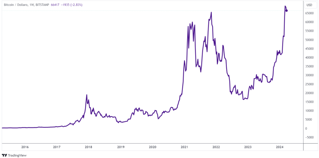 rendimenti crescita Bitcoin