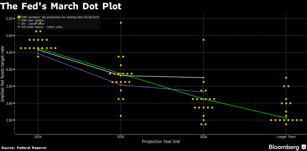 dot plot di marzo