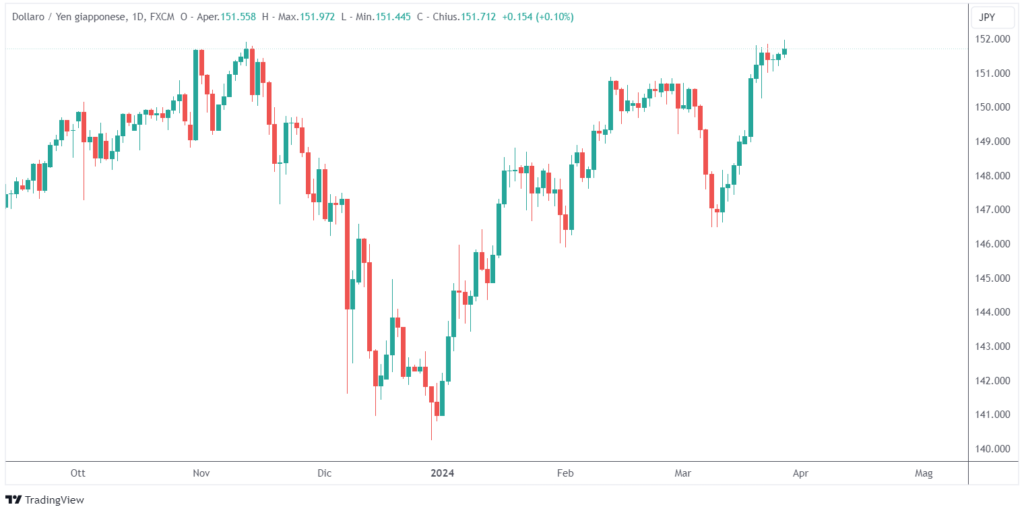 possibile intervento yen