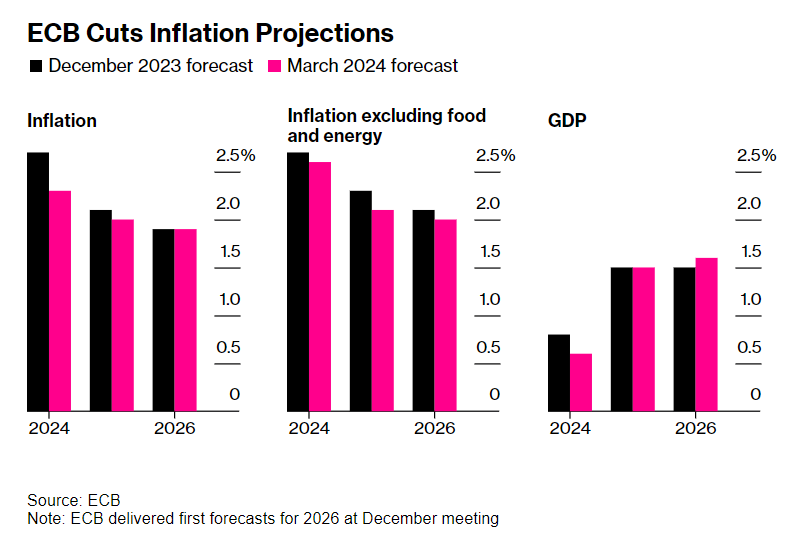 nuove previsioni economia BCE marzo