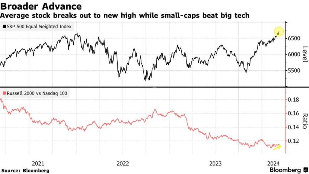S&P 500 equal weighted massimo storico