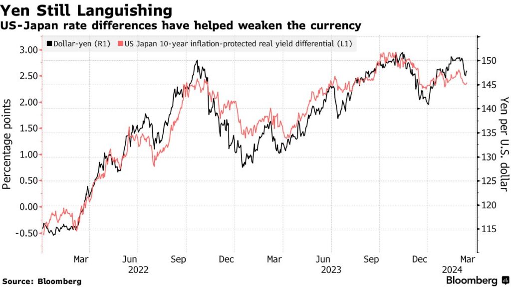 differenziale tassi Giappone Stati Uniti yen debole