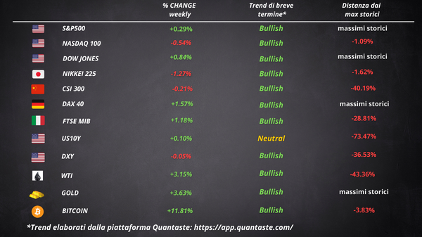 cosa fa muovere Wall Street Borsa Europea settimana 13