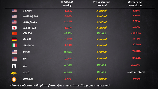 cosa fa muovere Wall Street Borsa europea settimana 14