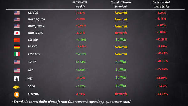 cosa fa muovere wall street borsa europea sintesi settimana 16