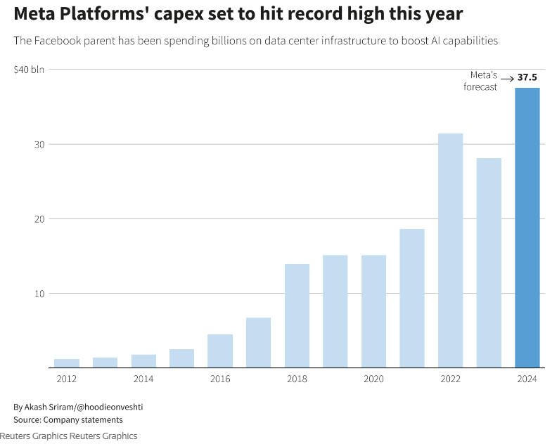 Meta aumento speso conto capitale IA