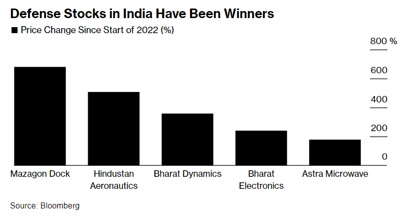 azioni difesa elezioni India