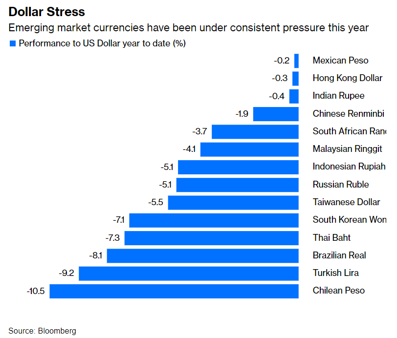 performance dollaro vs valute emergenti 2024