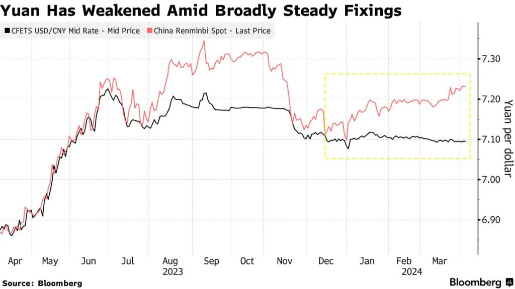 fissaggio tasso cambio yuan