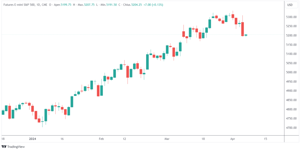 flessione S&P 500 analisi