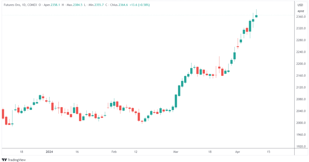 impennata prezzi oro massimi storici