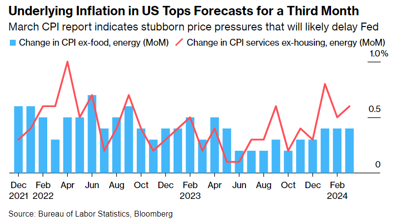 inflazione USA persistente 2024