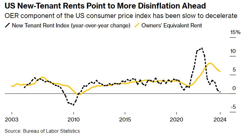 inflazione USA costi affitti 2024