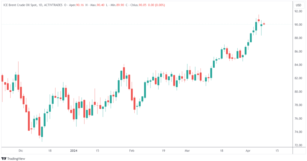 petrolio verso 100 dollari