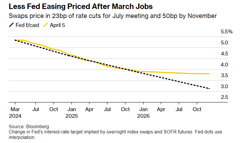probabilità tagli tassi giugno 2024