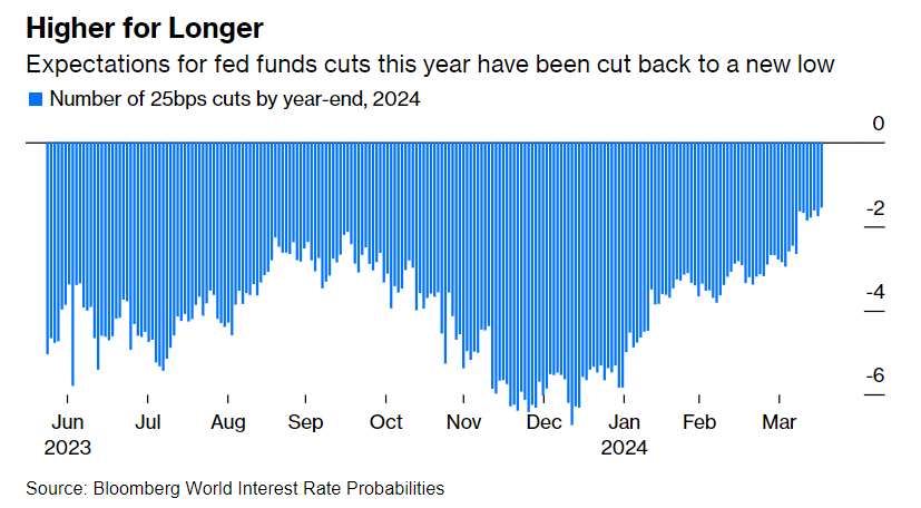 tagli tassi Fed scontati mercato 2024