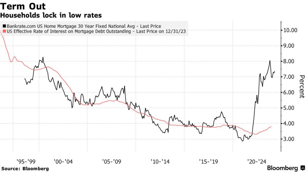 tassi interesse mutui USA