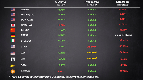 cosa fa muovere wall street borsa europea settimana 19