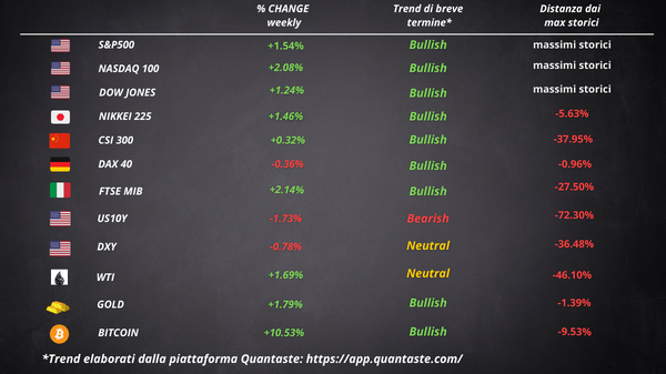 cosa fa muovere wall street borsa europea settimana 20