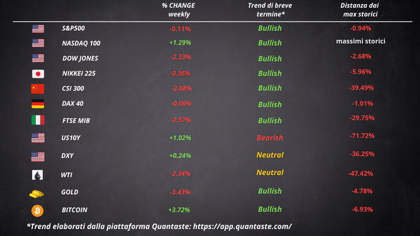cosa fa muovere wall street borsa europea settimana 21
