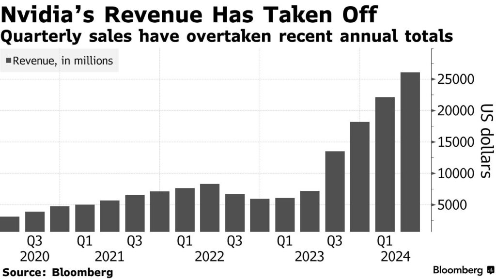 Nvidia fatturato record