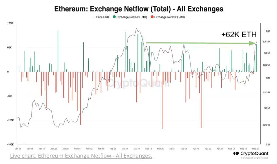 flussi ETH arrivo ETF Spot