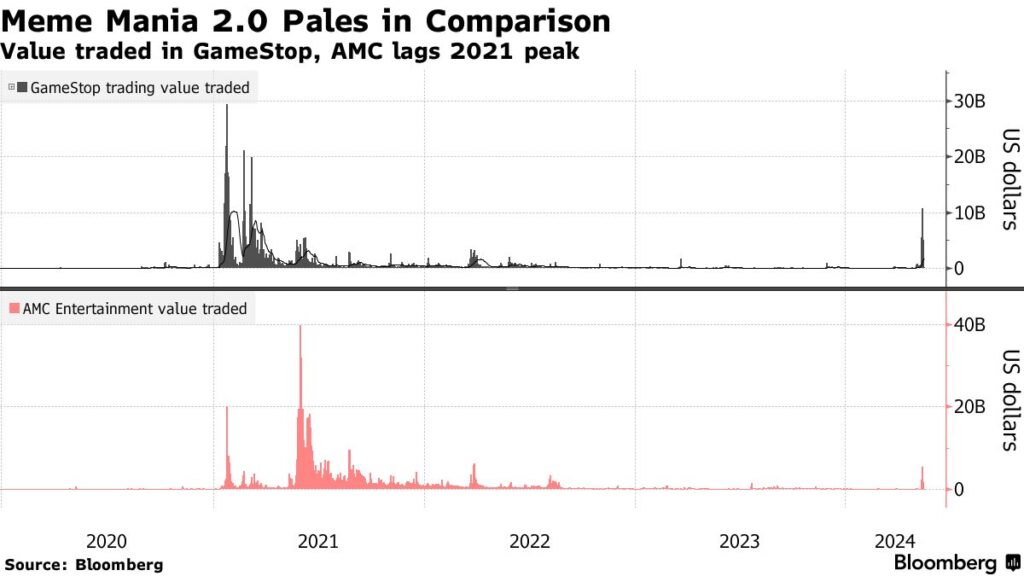 meme stock mania 2024