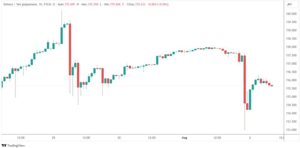 interventi giappone yen
