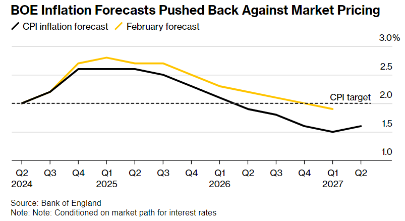 previsioni inflazione UK Bank of England