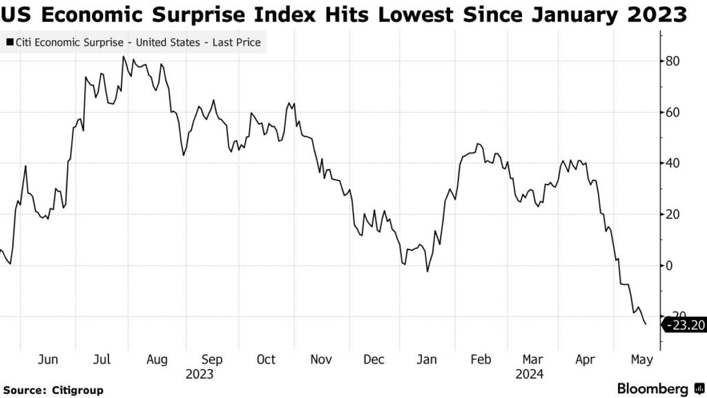 rallentamento economia USA secondo trimestre