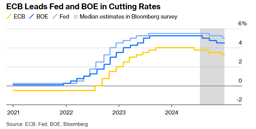 BCE taglia tassi prima Fed Bank of England