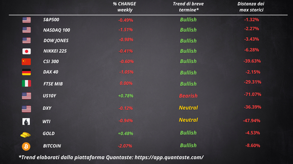 cosa fa muovere Wall Street Borsa Europea settimana 22