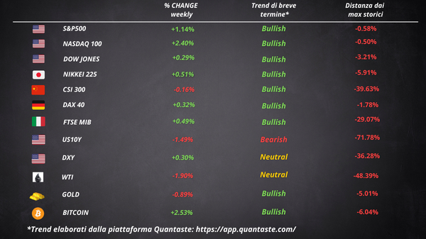 cosa fa muovere Wall Street borsa europea settimana 23