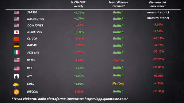 cosa fa muovere wall street borsa europea settimana 24