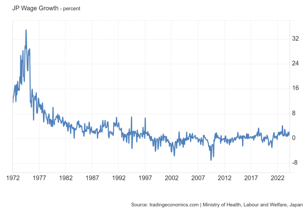 crescita salari Giappone