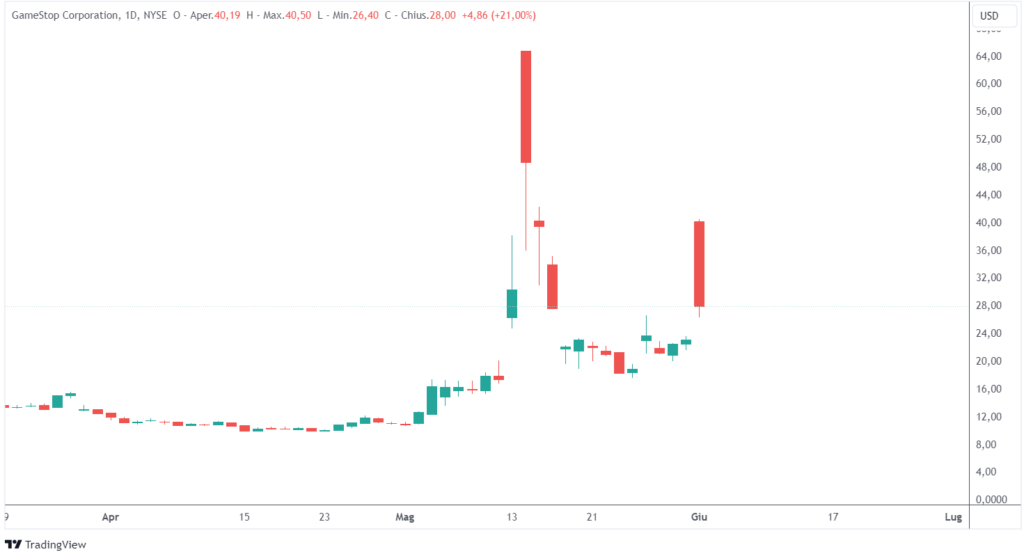GameStop azioni ritorno Roaring Kitty