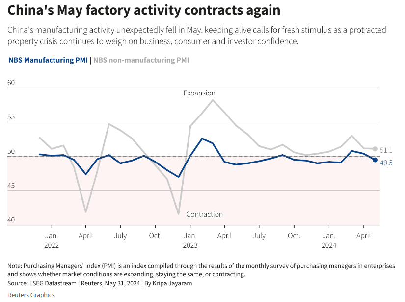 PMI Cina aprile contrazione